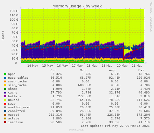 weekly graph