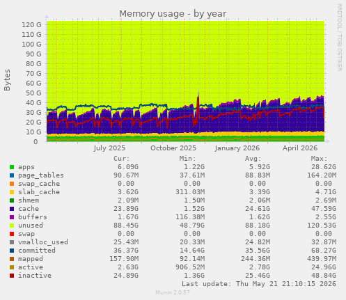 yearly graph