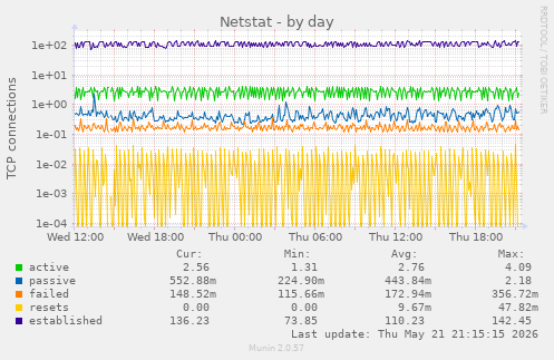 Netstat