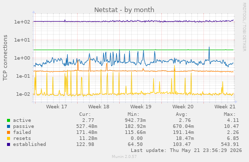 Netstat