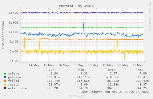 Netstat