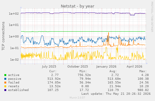 Netstat
