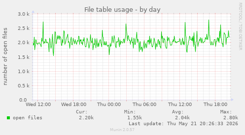 File table usage