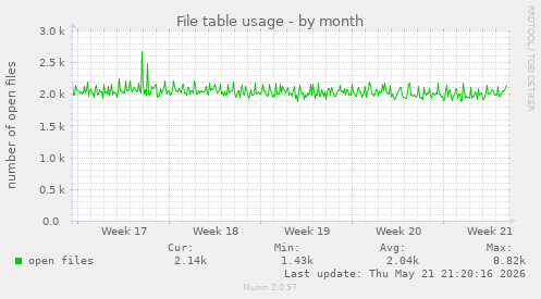 File table usage