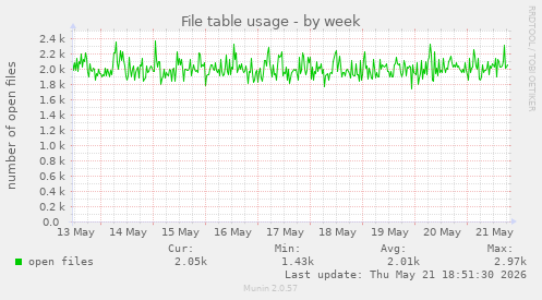 File table usage