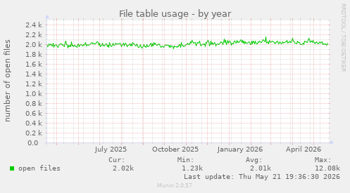 File table usage