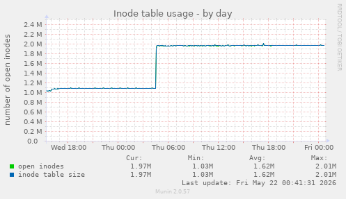 Inode table usage
