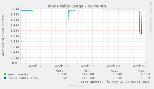 Inode table usage