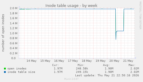 Inode table usage