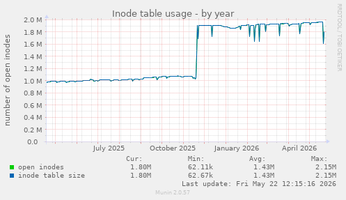 Inode table usage
