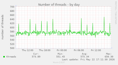 Number of threads