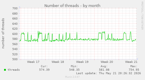 Number of threads