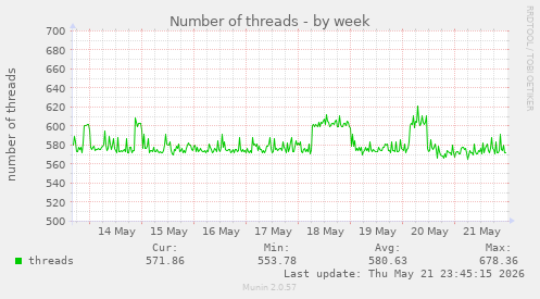 Number of threads