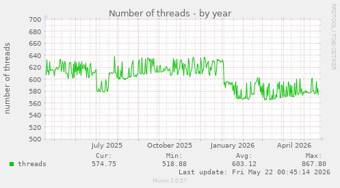 Number of threads