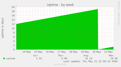 Uptime