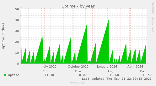 Uptime