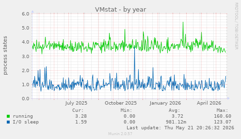 VMstat