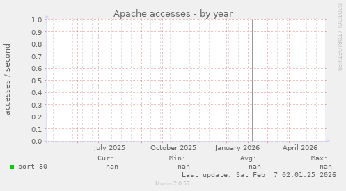 Apache accesses