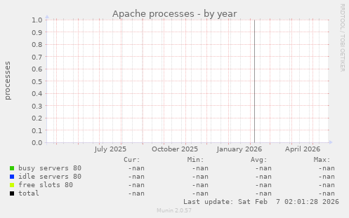 Apache processes