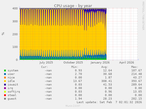 CPU usage