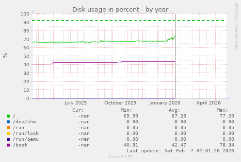 yearly graph