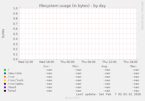 Filesystem usage (in bytes)