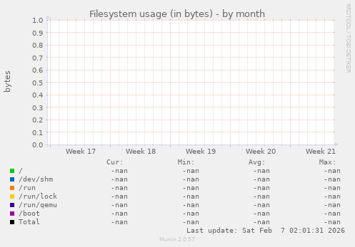 Filesystem usage (in bytes)