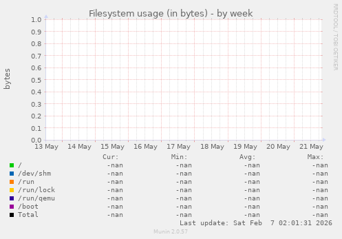Filesystem usage (in bytes)