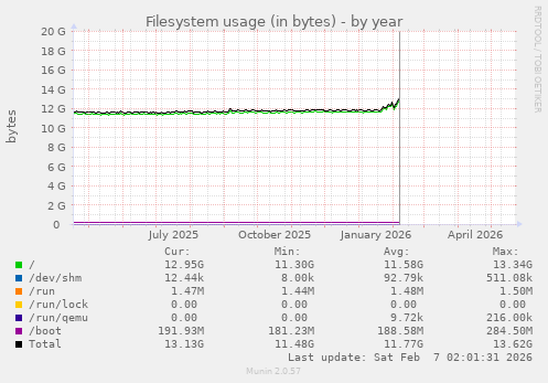 Filesystem usage (in bytes)