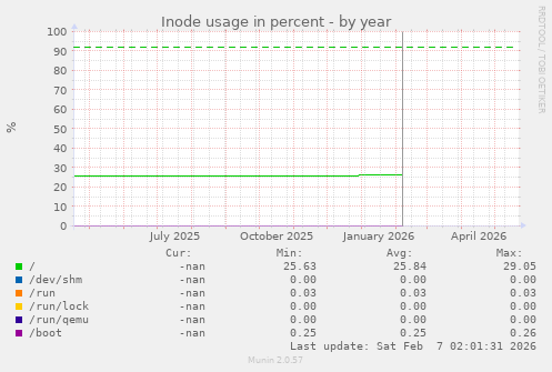 Inode usage in percent