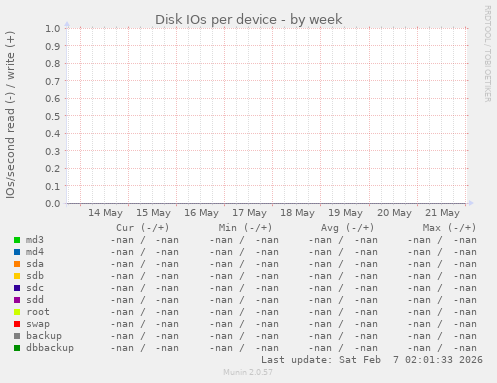 Disk IOs per device