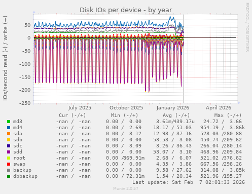 Disk IOs per device