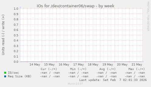 IOs for /dev/container06/swap