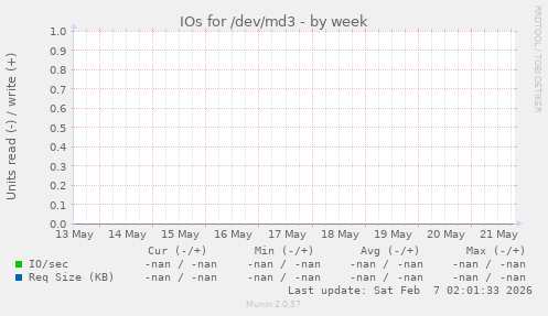 IOs for /dev/md3
