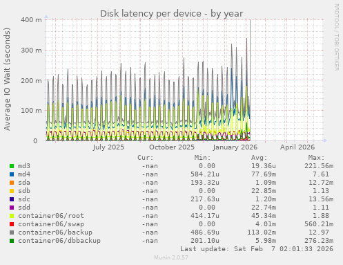 Disk latency per device