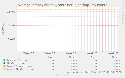 Average latency for /dev/container06/backup