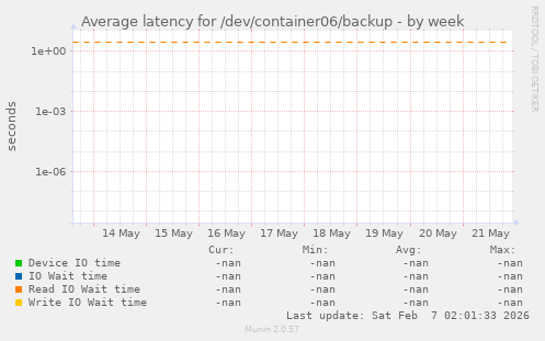 Average latency for /dev/container06/backup