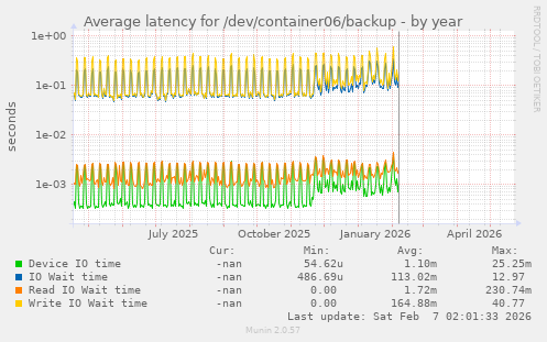 Average latency for /dev/container06/backup