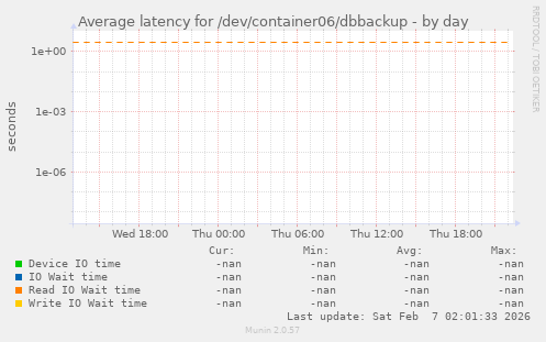 Average latency for /dev/container06/dbbackup