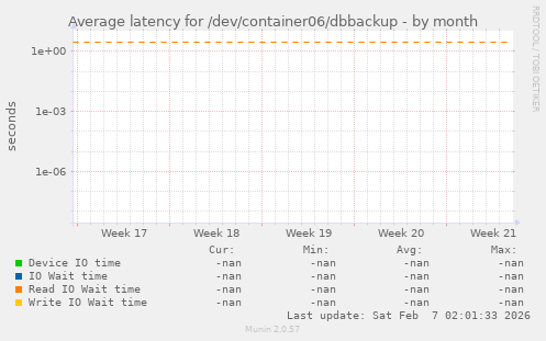 Average latency for /dev/container06/dbbackup
