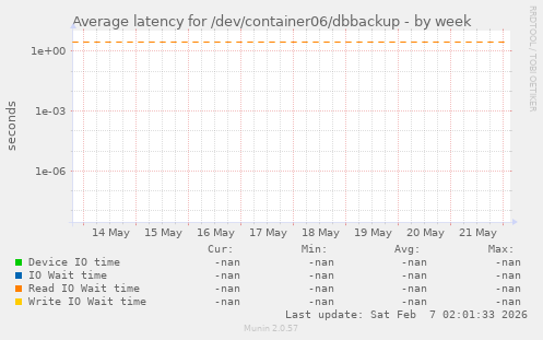 Average latency for /dev/container06/dbbackup