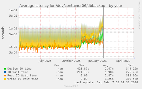 Average latency for /dev/container06/dbbackup