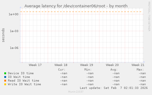 Average latency for /dev/container06/root