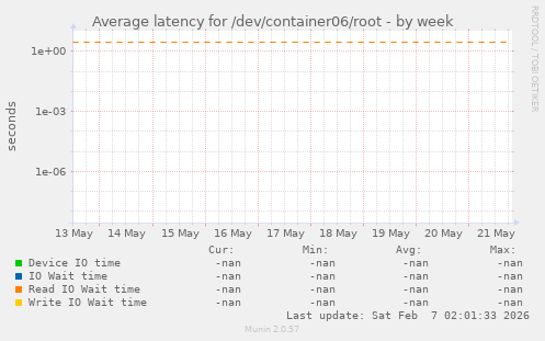 Average latency for /dev/container06/root