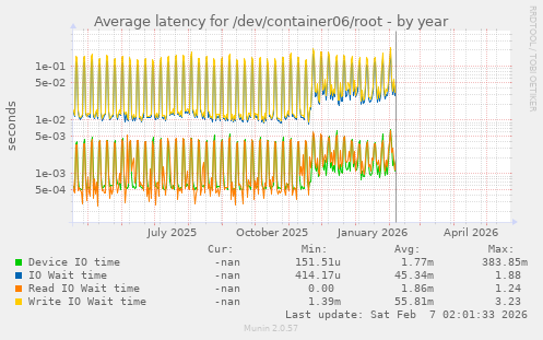 Average latency for /dev/container06/root