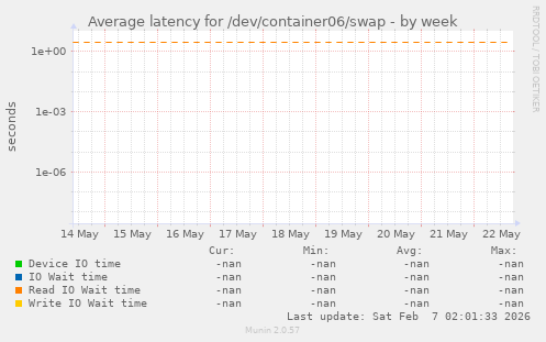 Average latency for /dev/container06/swap