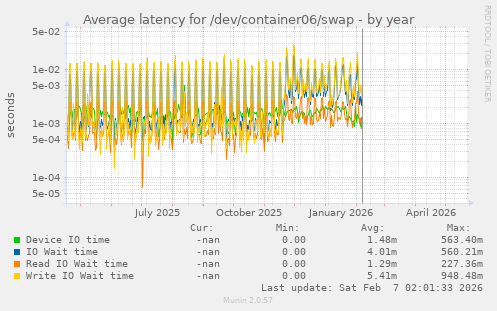 Average latency for /dev/container06/swap