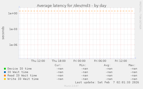 Average latency for /dev/md3