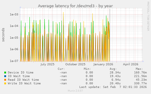 Average latency for /dev/md3
