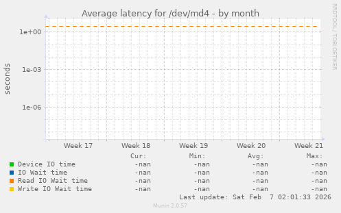 Average latency for /dev/md4